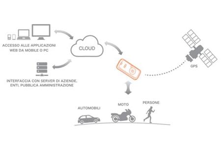 MACNIL - REMOTEANGEL SOS